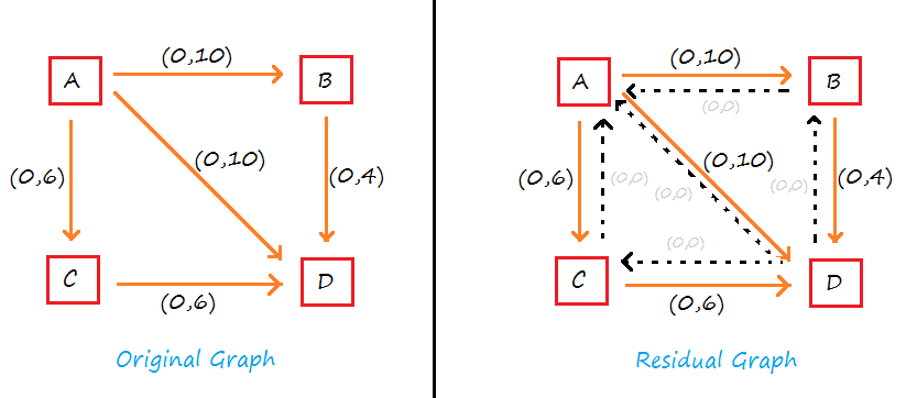 Network Graph