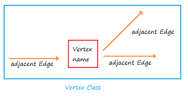 Vertex class in Ford Fulkerson Algorithm