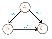 Dijkstra's algorithm