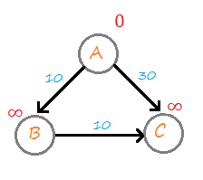 Dijkstra shortest path algorithm