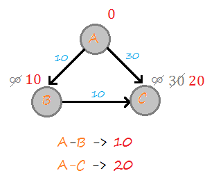 dijkstra's algorithm program code