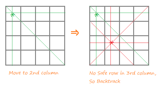 n queen backtracking algorithm