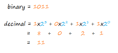 Binary to Decimal