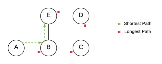 Shortest path in an unweighted graph