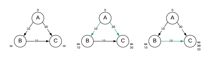 Relaxing the edges of the graph