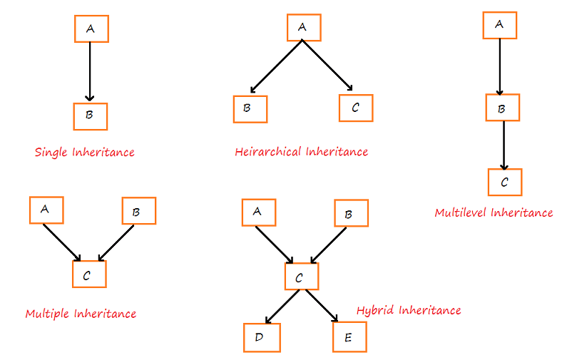 Types of inheritance in C++
