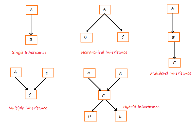 Inheritance in C++ [with Example] Pencil Programmer