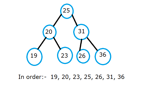 inorder traversal in binary tree