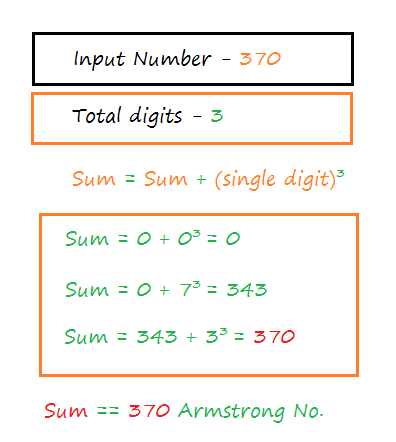 Armstrong number in C++