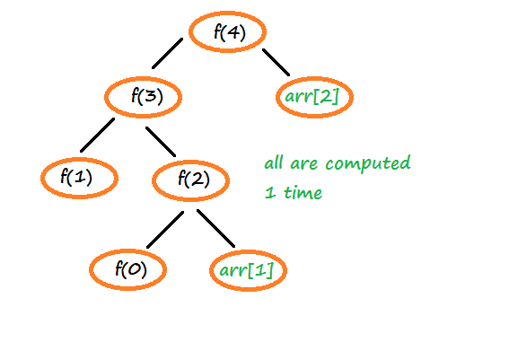 Dynammic programming example