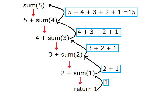 Recursion and its Types [with Examples] – Pencil Programmer