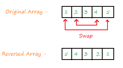 Reverse array without array