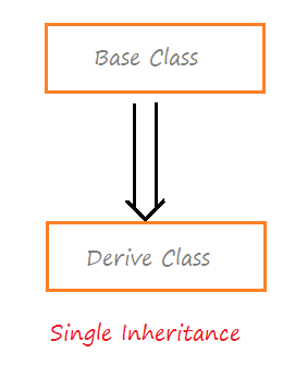 Block Diagram of Single Inheritance in C++