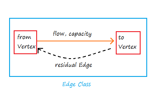 Edge class in Ford Fulkerson Algorithm