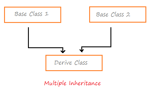 Block Diagram of Multiple inheritance in C++
