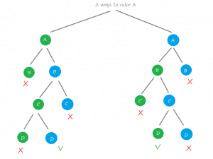 Graph Coloring Algorithm using Backtracking – Pencil Programmer