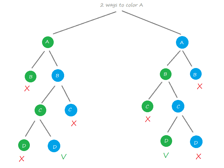 Graph coloring problem algorithm