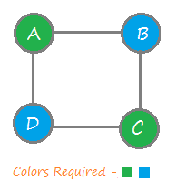 Graph coloring problem