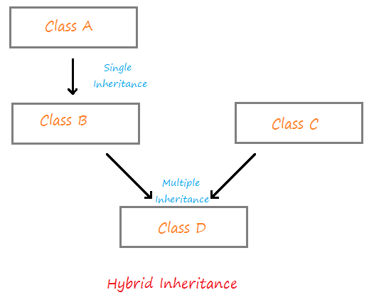 Hybrid Inheritance in C++ (with Example) – Pencil Programmer