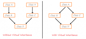 C++: Diamond Problem And Virtual Inheritance – Pencil Programmer