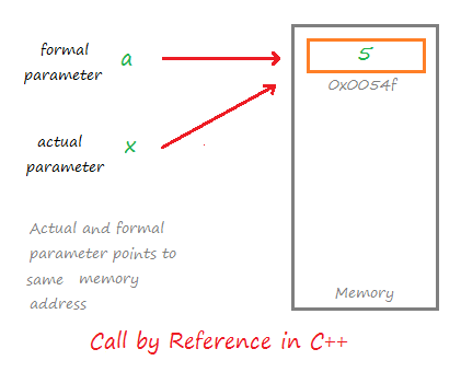 mechanism of call by reference in C++