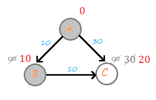 dijkstra shortest path algorithm example