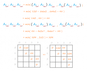 Matrix Chain Multiplication Using Dynamic Programming – Pencil Programmer