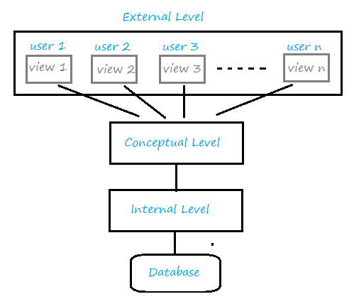 3 tier achitecture DBMS