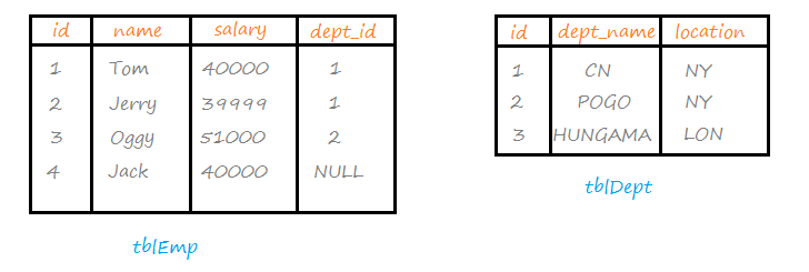 Tables in DBMS