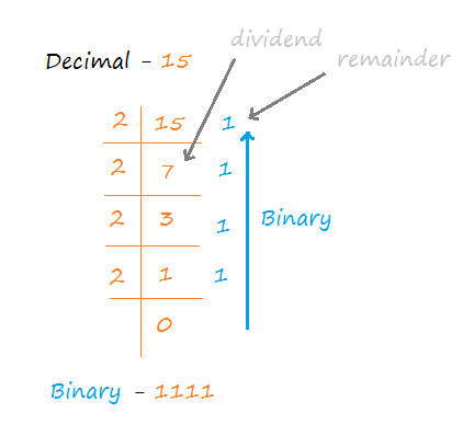 decimal to binary