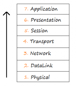 Layers of OSI Model – Pencil Programmer