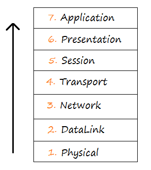 7 Layers of OSI