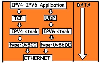 IPv4 to Ipv6