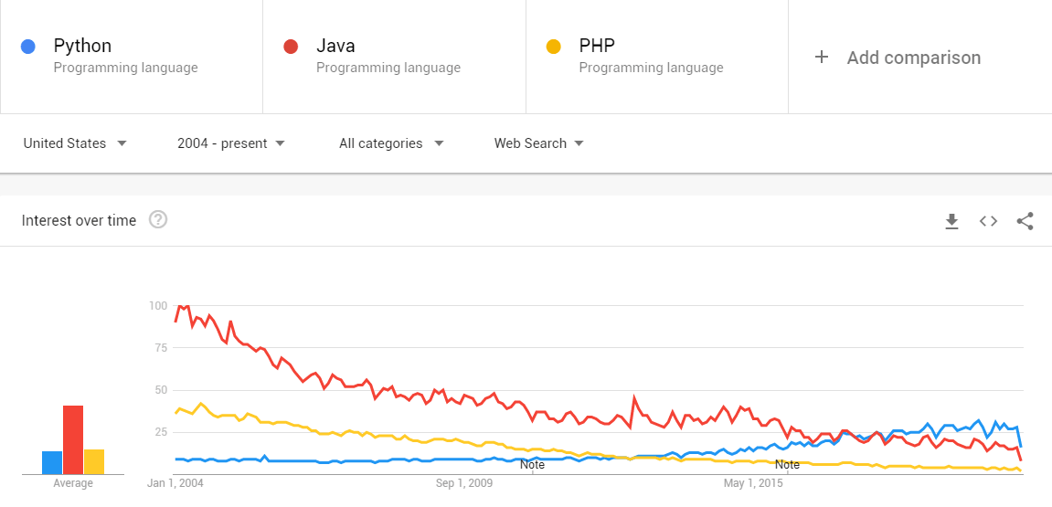 Python Vs Java