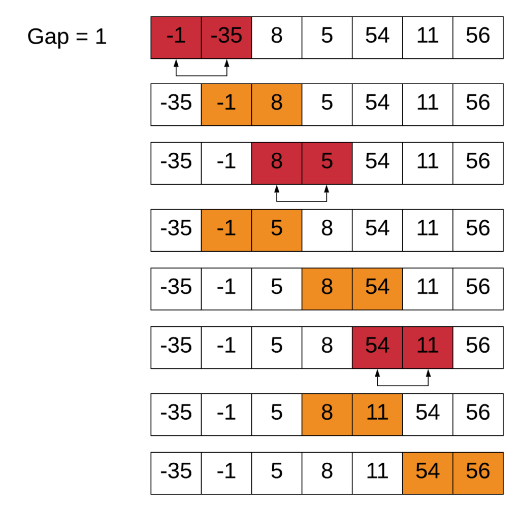 Shell Sort Algorithm Pencil Programmer