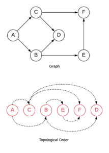 Topological Sort – Pencil Programmer