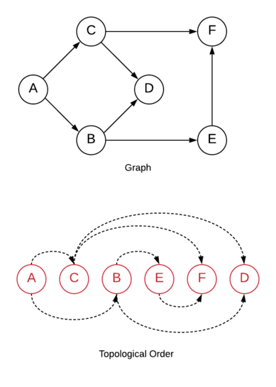 Topological Sort