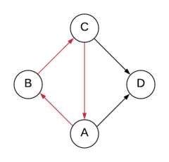 Cycle in the Graph