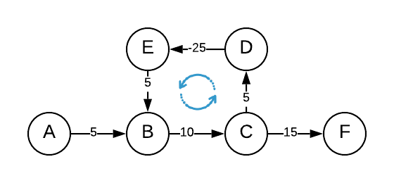 Graph with a negative cycle