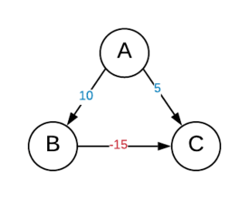 Graph with negative-weighted edge