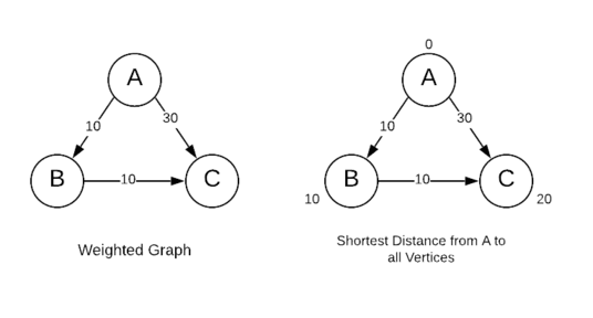 Shortest Path using Bellman Ford Algorithm