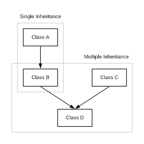 Hybrid inheritance example 3