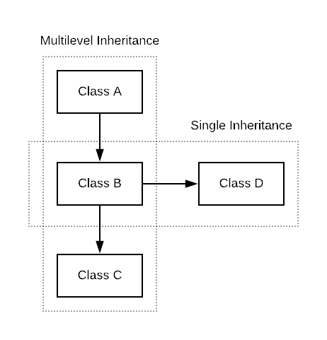Hybrid inheritance example 2
