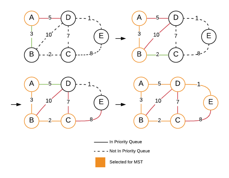 Prim’s Minimum Spanning Tree Algorithm [Lazy] – Pencil Programmer