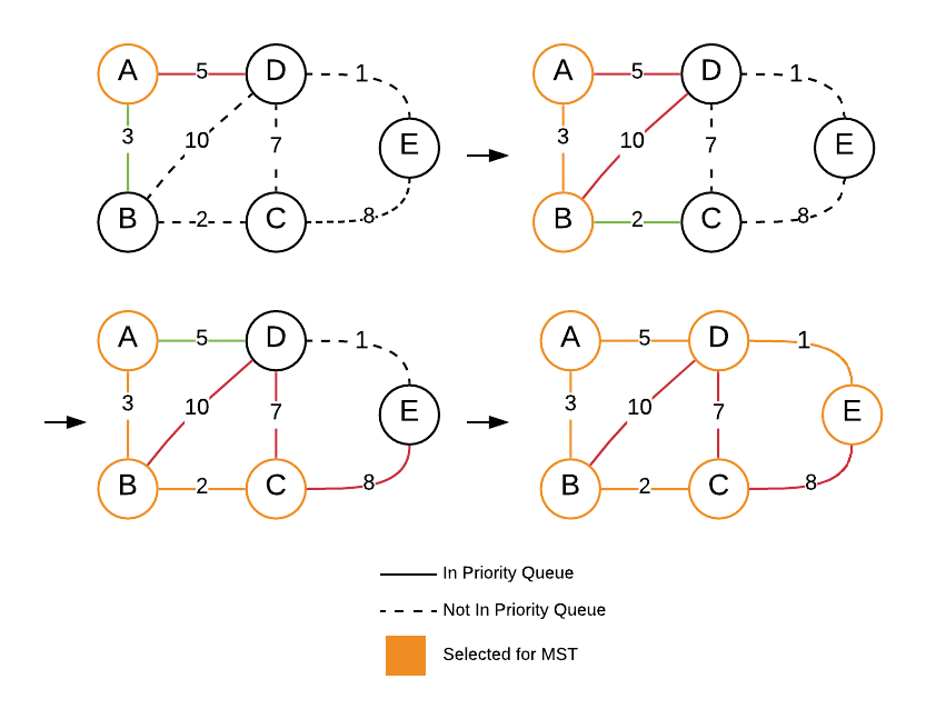 Prims algorithm for minimum spanning tree