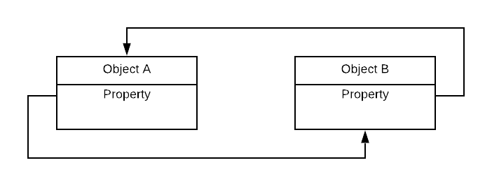 Circular Reference UML Diagram