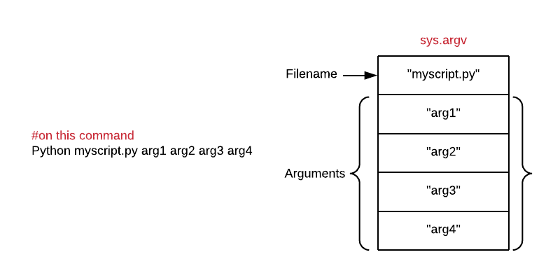 Command Line Arguments Python Sys Argv