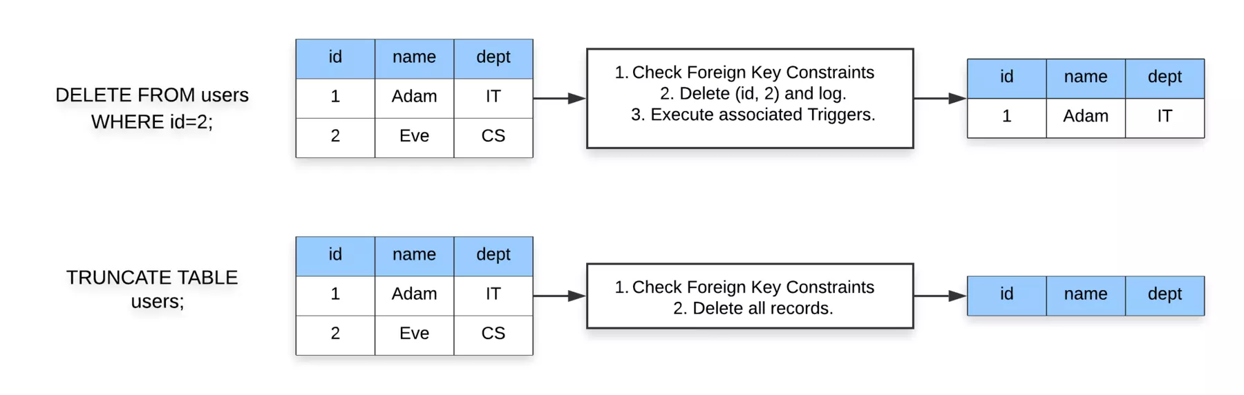 Truncate vs Delete